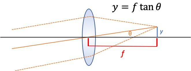 How input angle at the back focal plane effects positional offset at the object plane